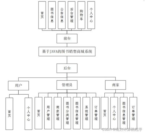 基于Java的圖書銷售商城系統設計與實現——W268Z9計算機畢業設計SSM框架實踐
