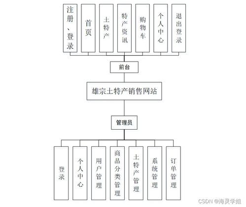 SpringBoot雄宗土特產銷售網站設計與實現 計算機軟硬件開發及銷售全流程解析